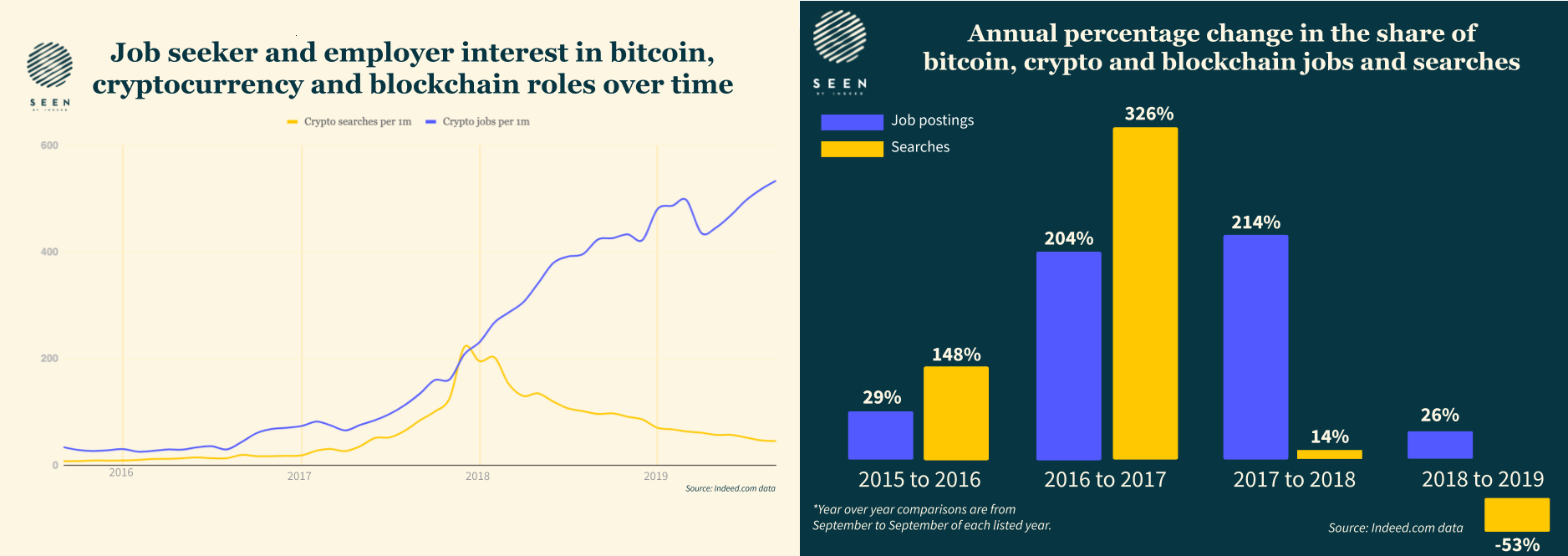 Crypto Jobs on the Rise, Thousands Listed